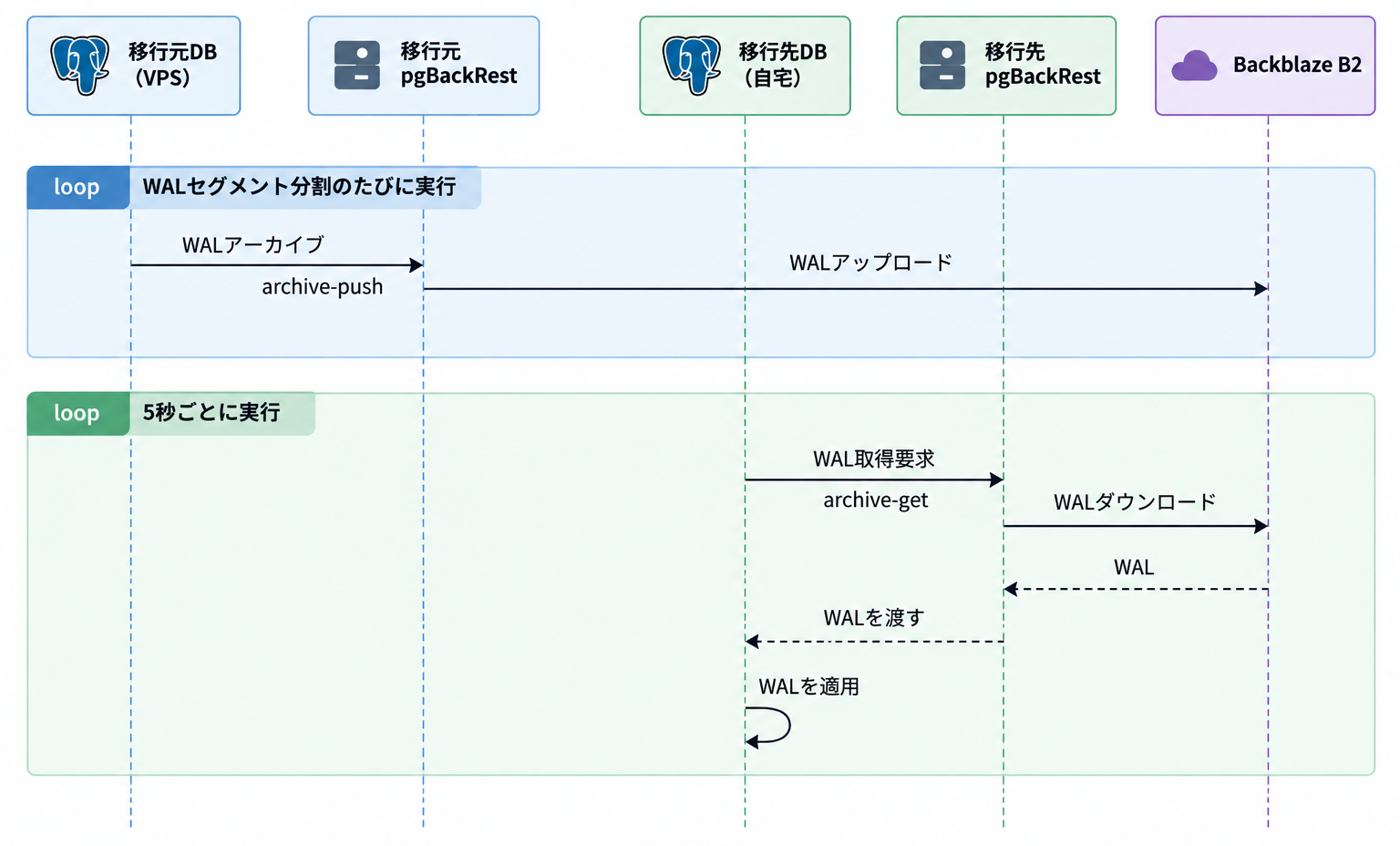 pgBackRestを使ったDB移行時の非同期レプリケーションを示すシーケンス図。登場要素は、移行元DB（VPS）、移行元pgBackRest、移行先DB（自宅）、移行先pgBackRest、Backblaze B2。上段では、WALセグメント分割のたびに移行元DBからpgBackRestへWALアーカイブを渡し、pgBackRestがBackblaze B2へアップロードする。下段では、5秒ごとに移行先DBがpgBackRestへWAL取得を要求し、pgBackRestがBackblaze B2からWALをダウンロードして移行先DBへ渡し、DBがWALを適用する流れを示している。